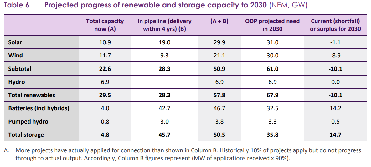 Exhibit 1. Projected progress of renewable and storage capacity to 2030 (NEM, GW). Source: AEMO 2026 Integrated System Plan